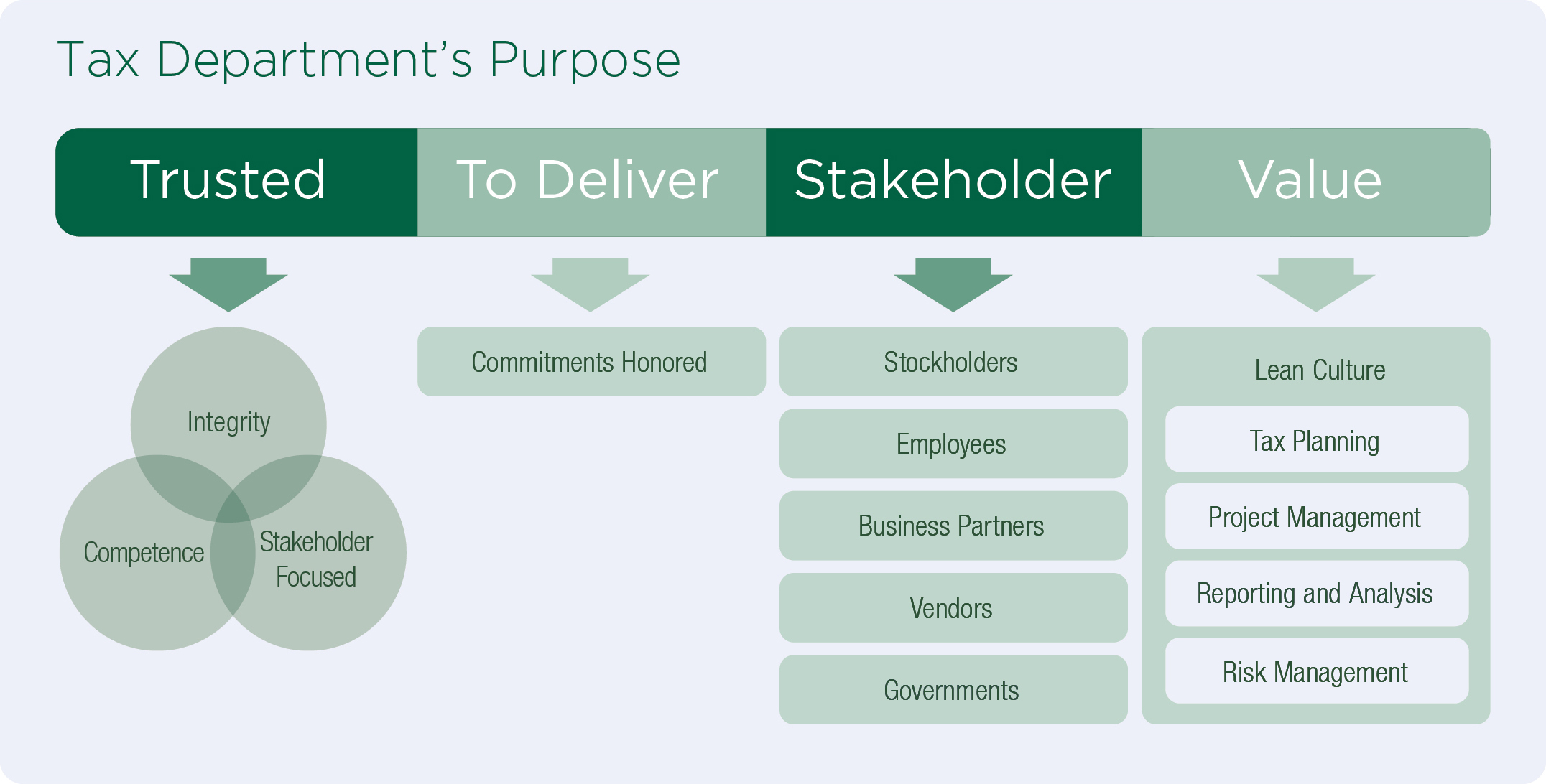 Tax Practices Tax Practices