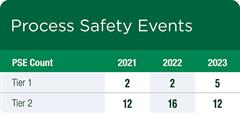 Process Safety Events Process Safety Events